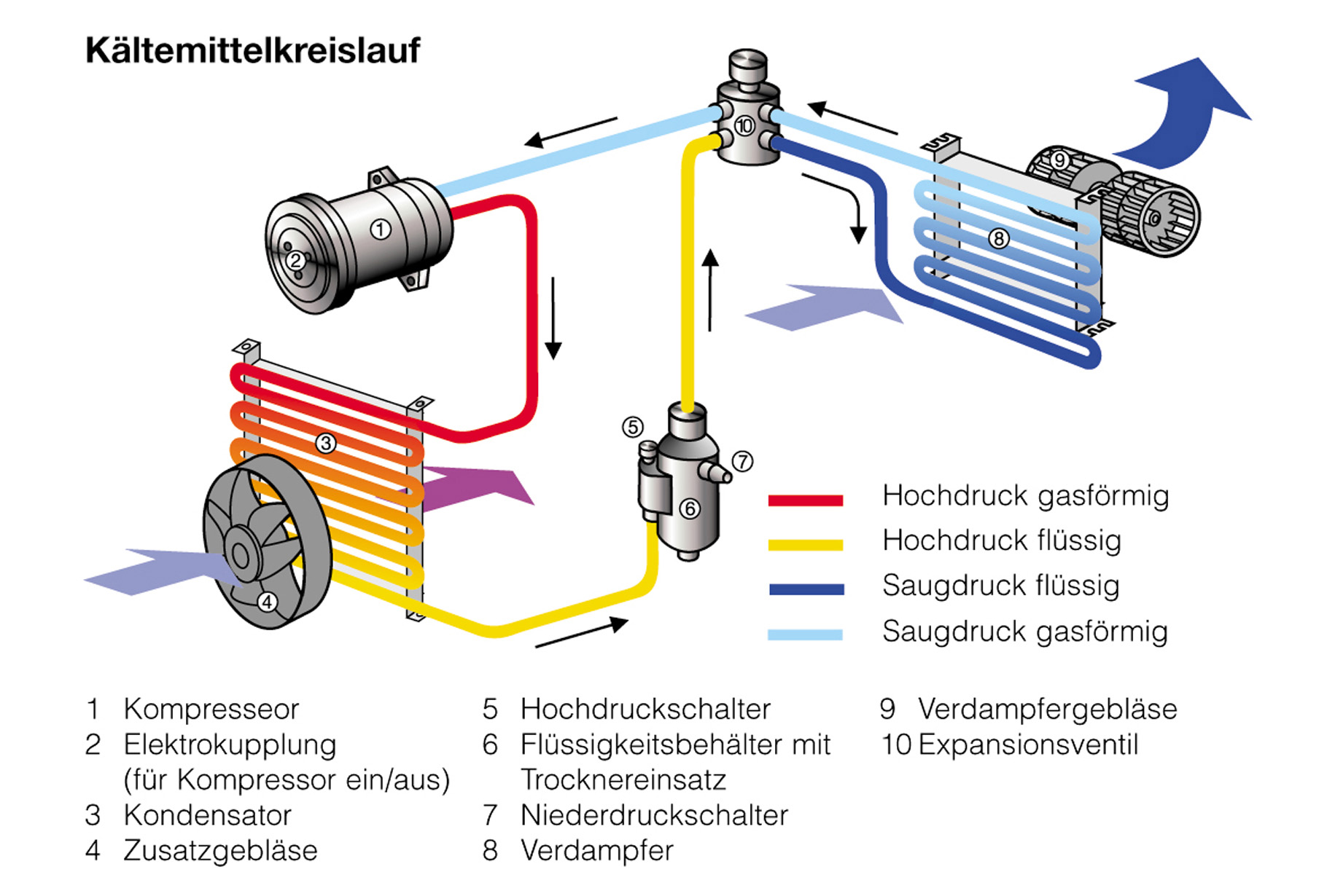 Klimakompressor im Auto » Funktion • Bauformen • Werkstätten
